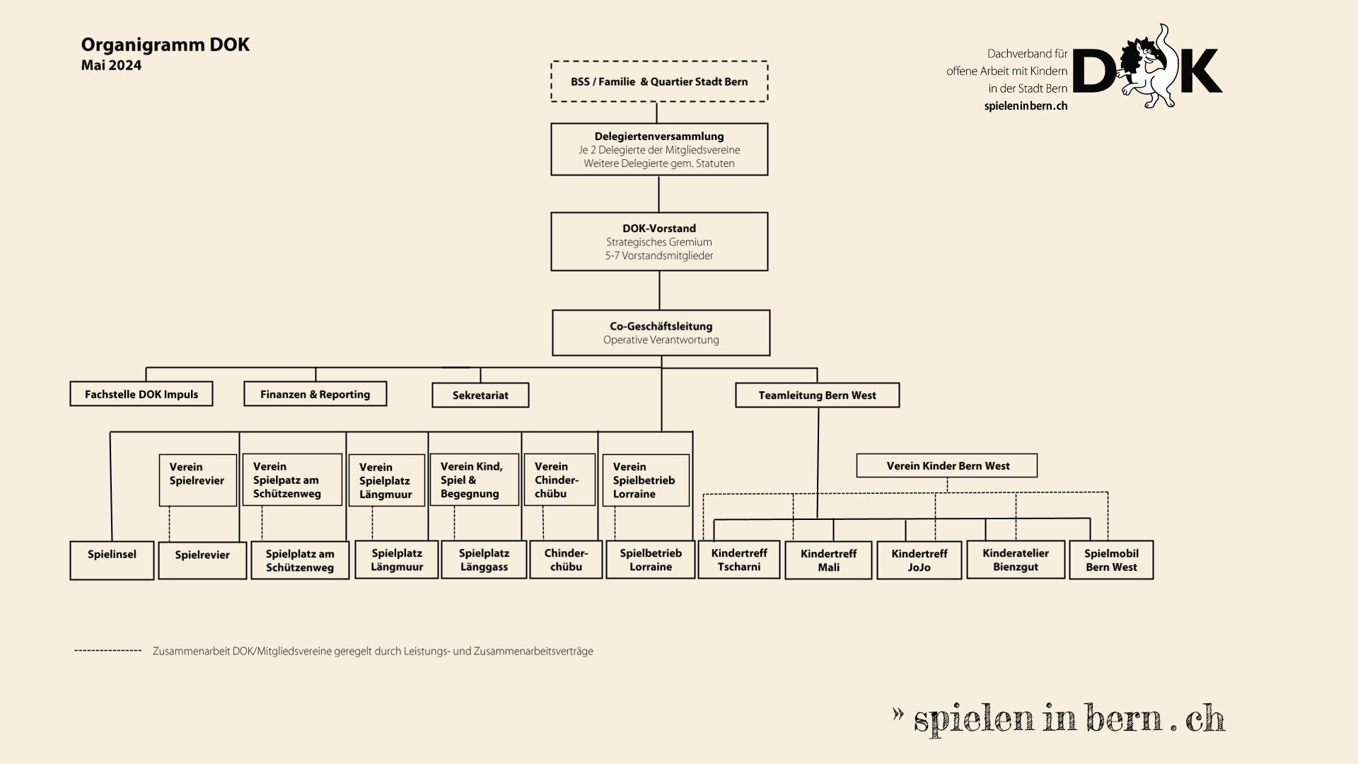 Organigramm DOK ab Mai 2024